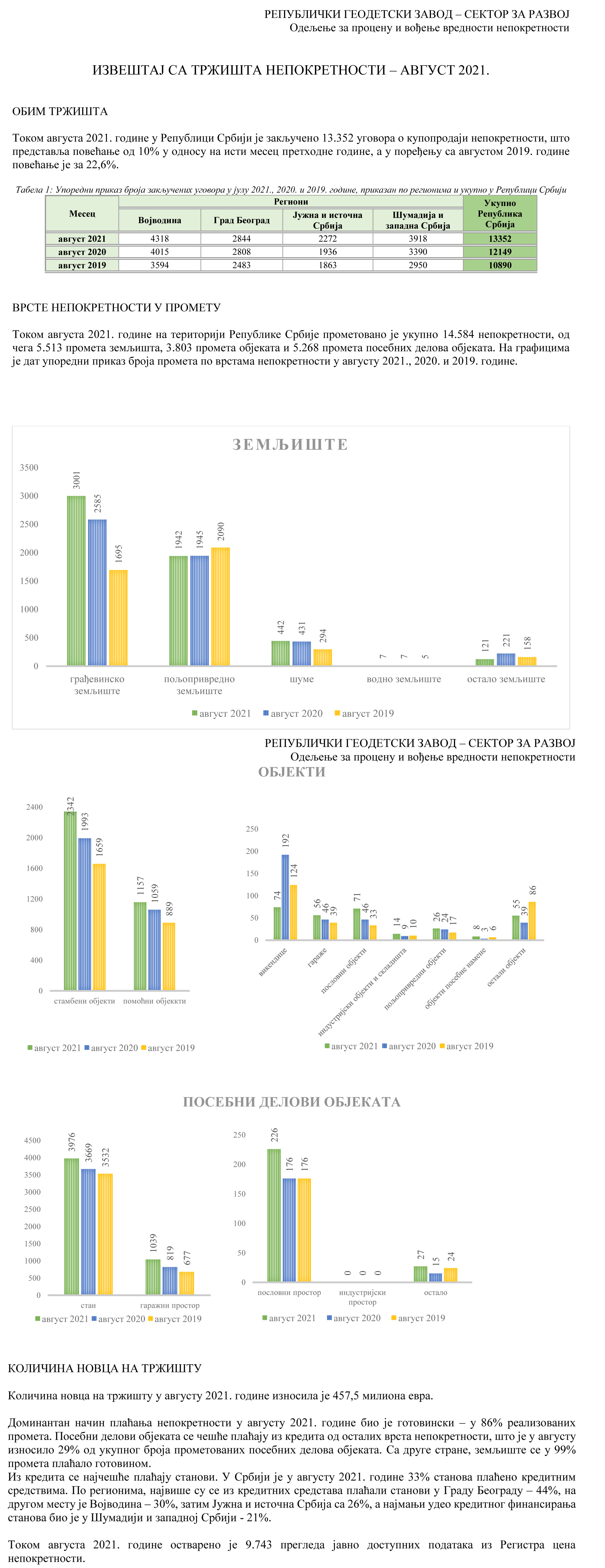 /content/pages/onama/статистика/2021/09 septembar/Izvestaj sa trzista nepokretnosti za avgust 2021-1 i 2.png